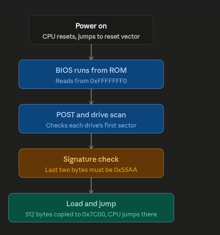 Bootloader flow diagram from BIOS to the operating system